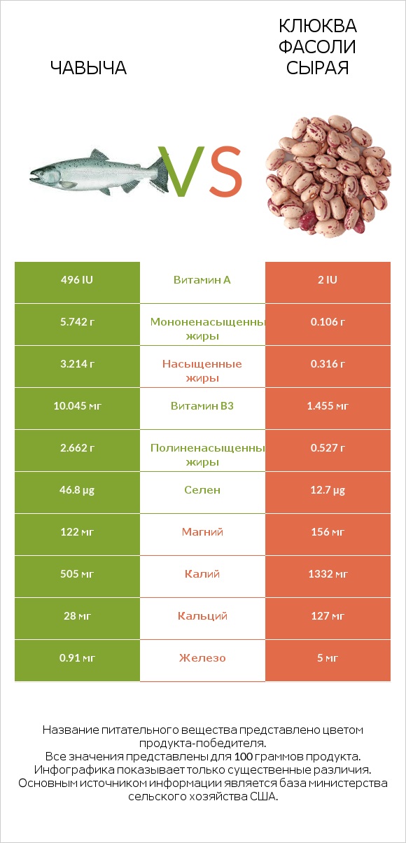 Чавыча vs Клюква фасоли сырая infographic