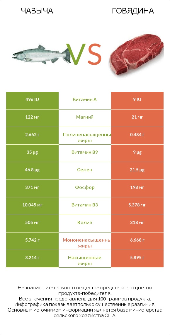 Чавыча vs Говядина infographic