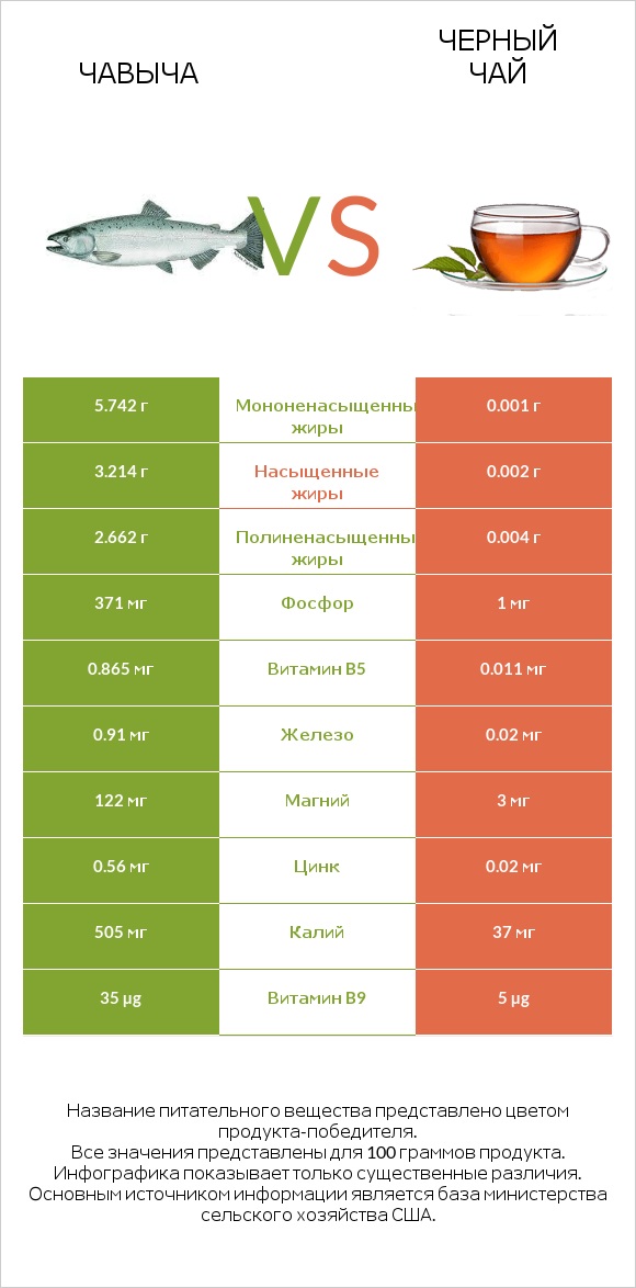 Чавыча vs Черный чай infographic