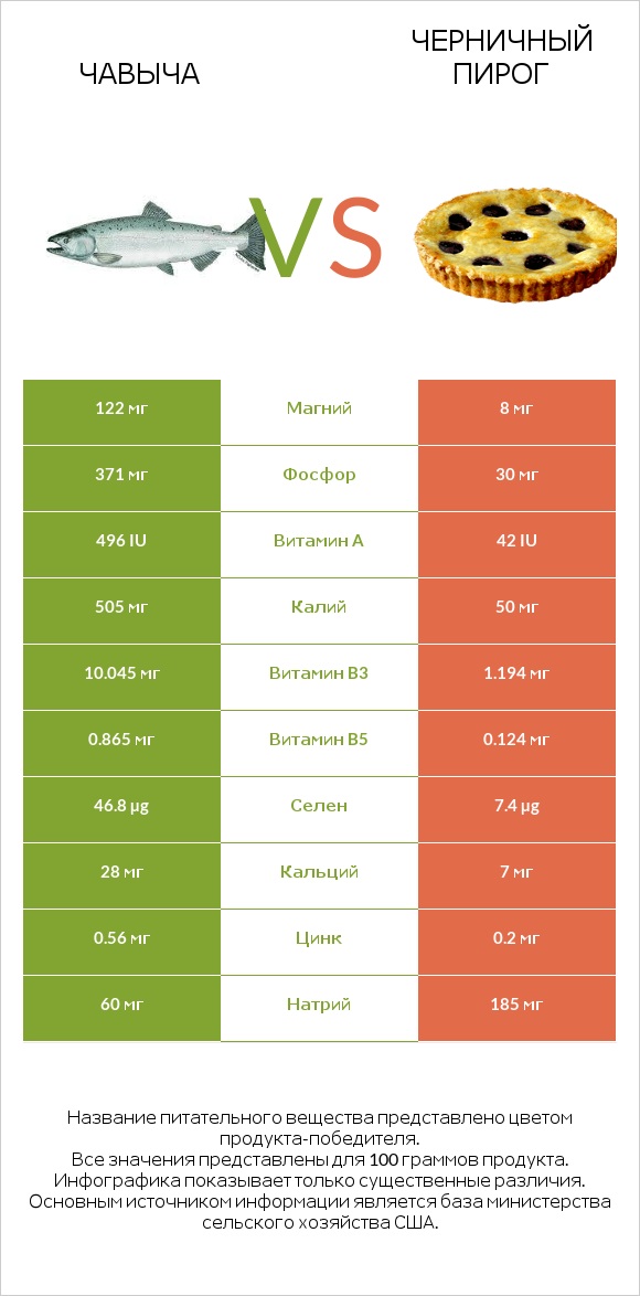 Чавыча vs Черничный пирог infographic