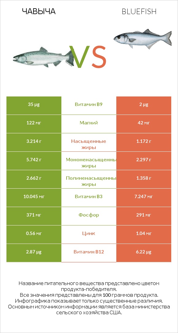 Чавыча vs Bluefish infographic