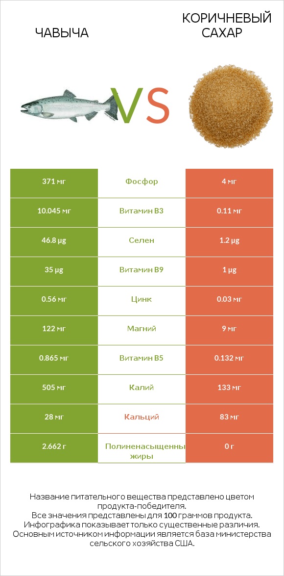 Чавыча vs Коричневый сахар infographic