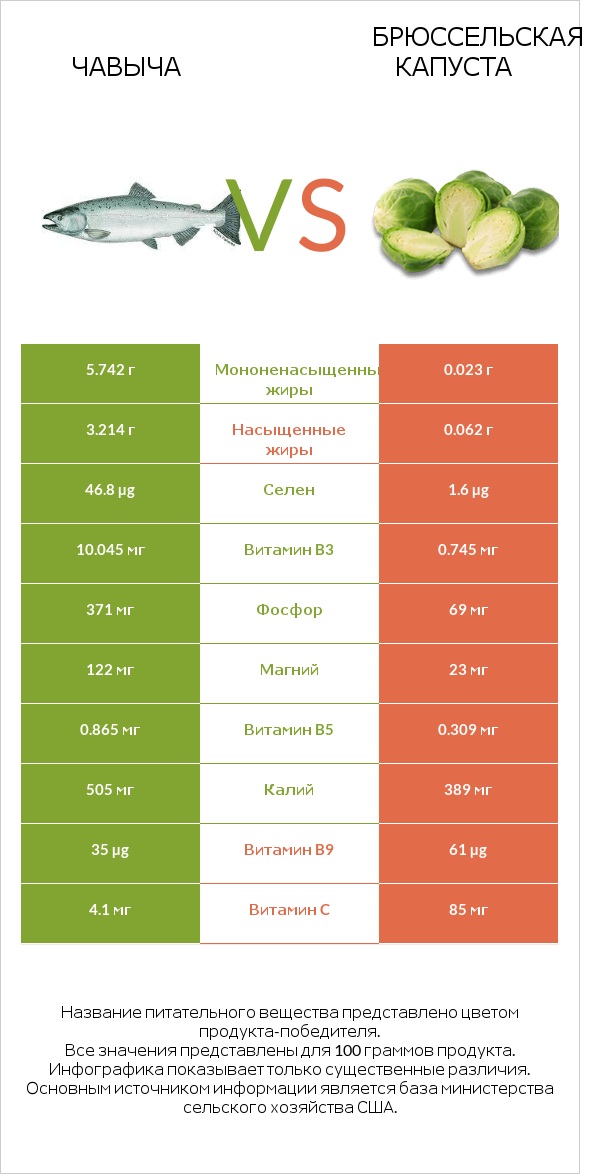 Чавыча vs Брюссельская капуста infographic