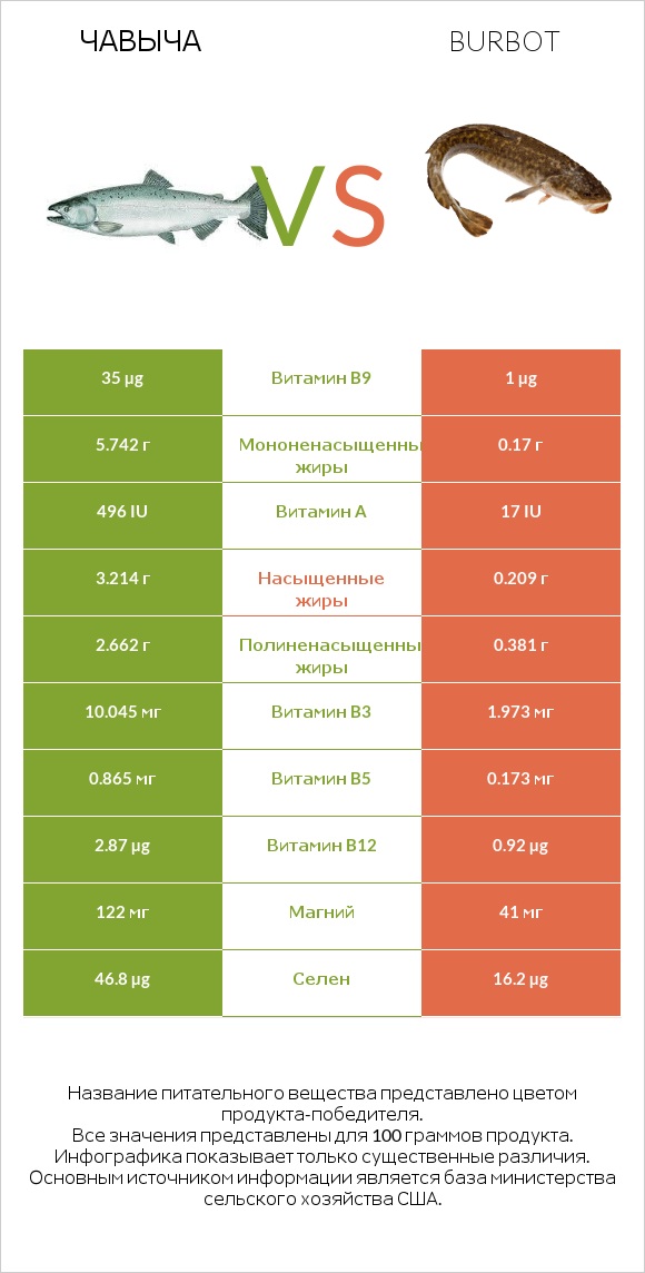 Чавыча vs Burbot infographic