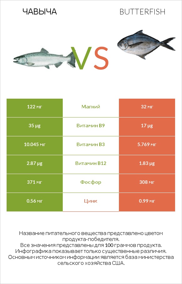 Чавыча vs Butterfish infographic