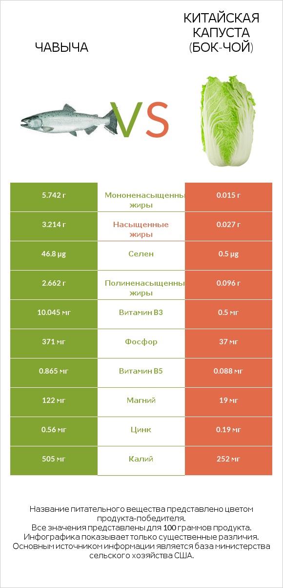 Чавыча vs Китайская капуста (Бок-чой) infographic