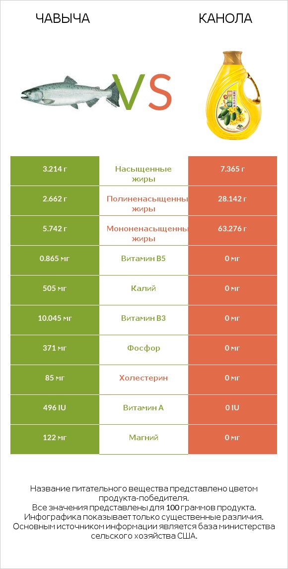 Чавыча vs Канола infographic