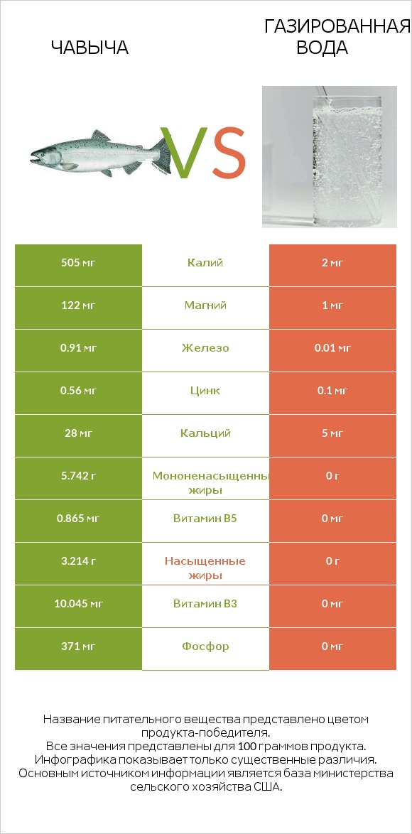 Чавыча vs Газированная вода infographic