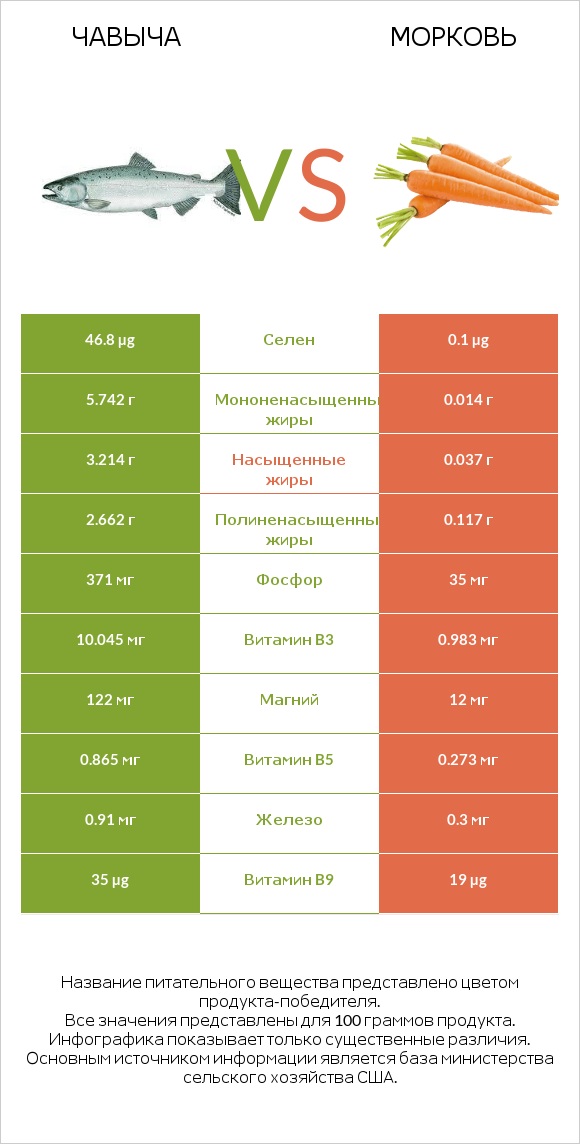 Чавыча vs Морковь infographic