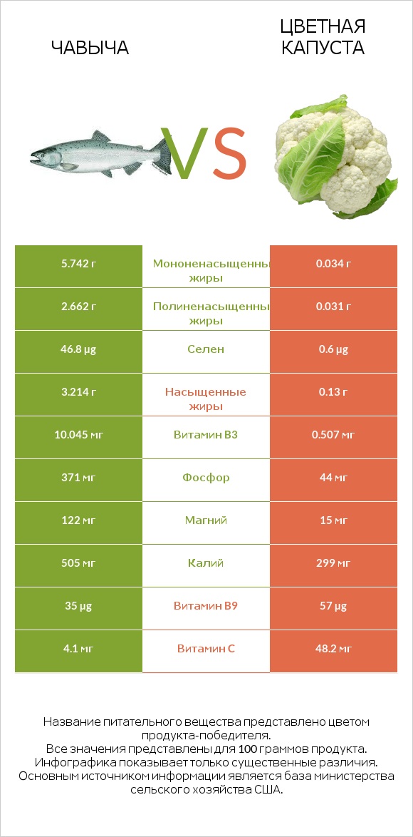 Чавыча vs Цветная капуста infographic