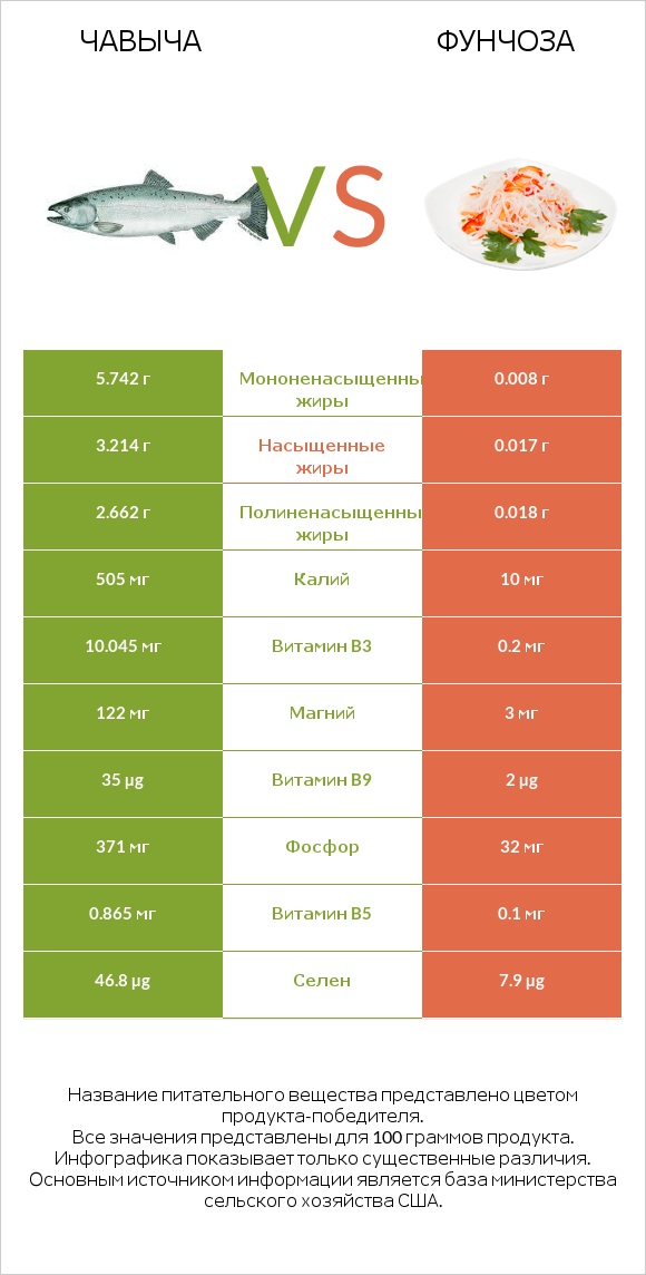 Чавыча vs Фунчоза infographic