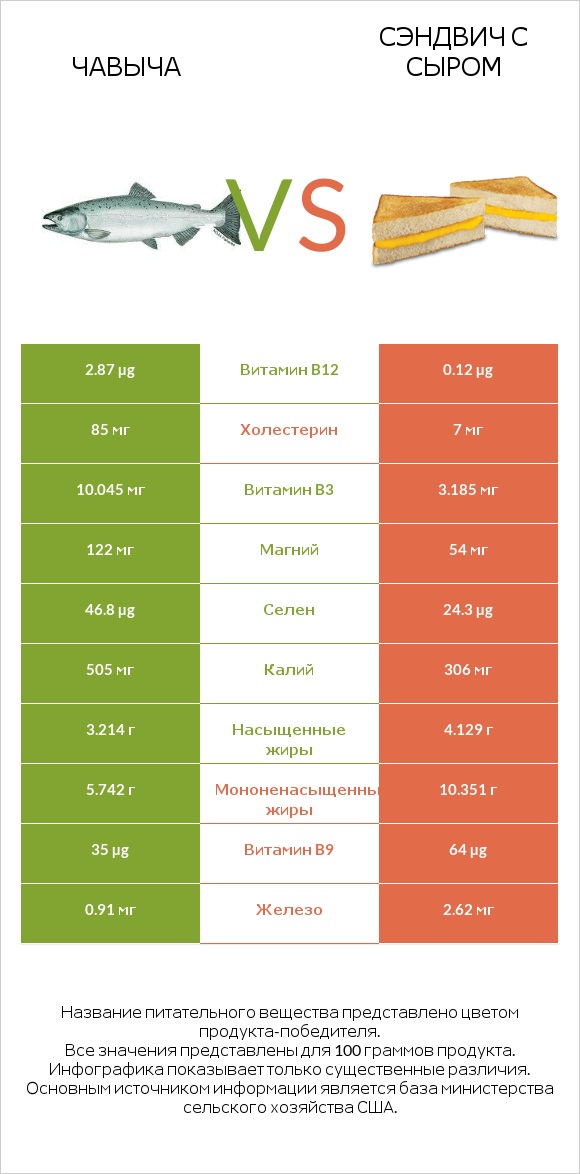 Чавыча vs Сэндвич с сыром infographic