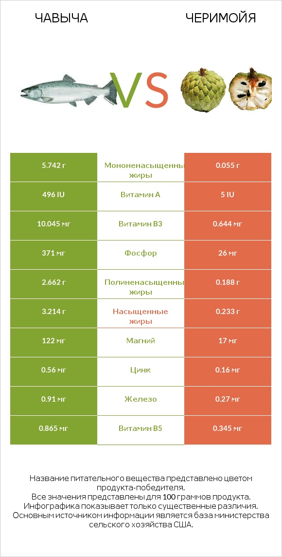 Чавыча vs Черимойя infographic