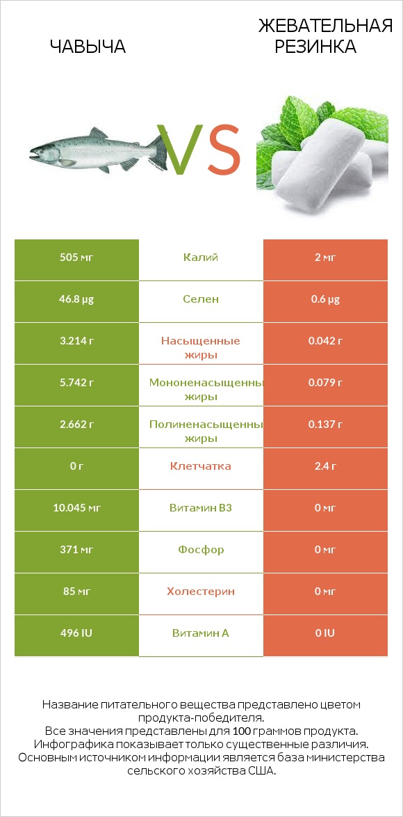 Чавыча vs Жевательная резинка infographic