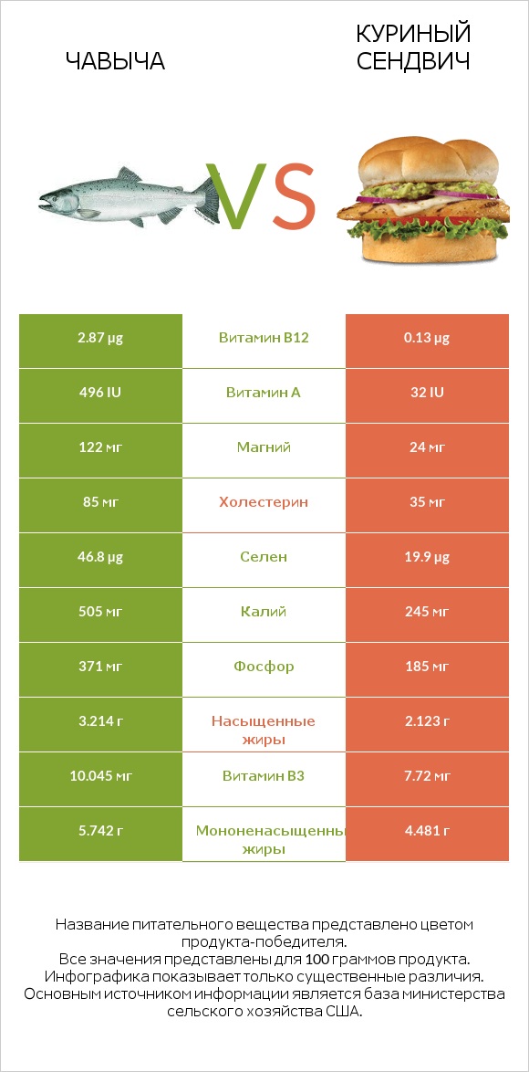 Чавыча vs Куриный сендвич infographic