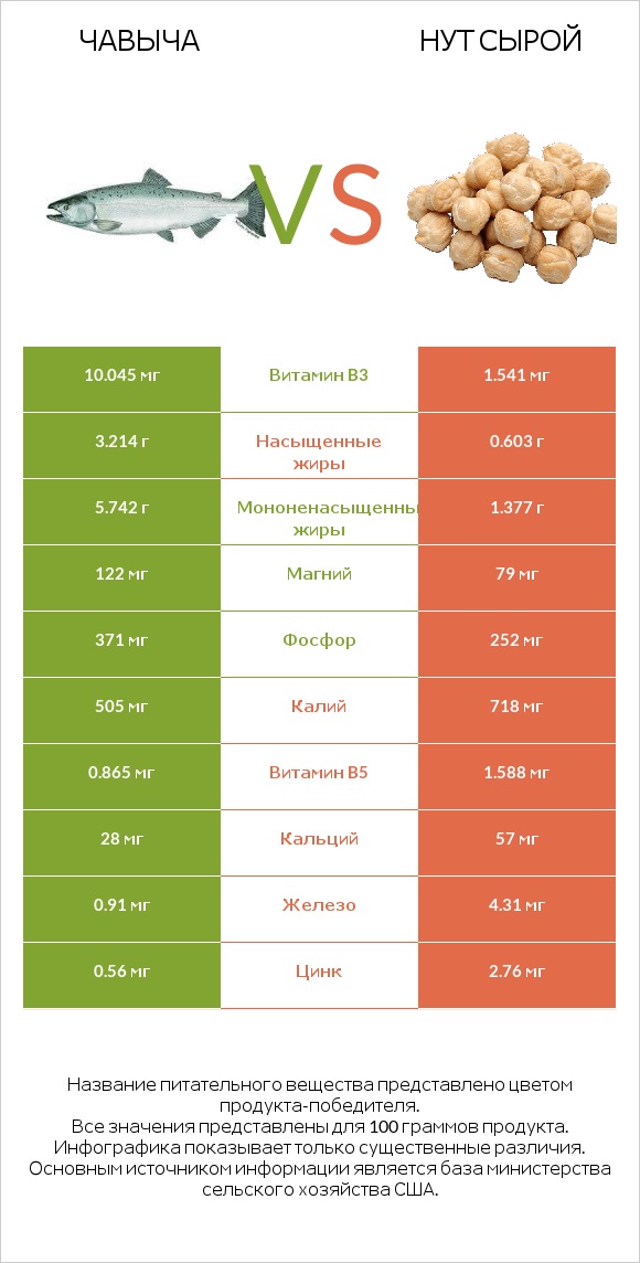 Чавыча vs Нут сырой infographic