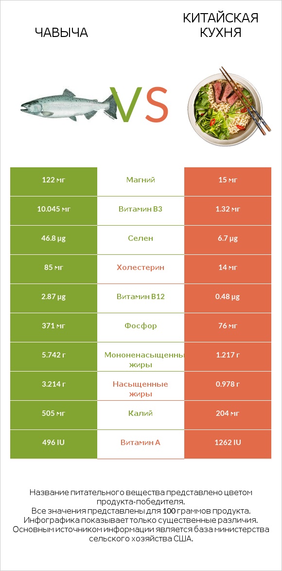 Чавыча vs Китайская кухня infographic