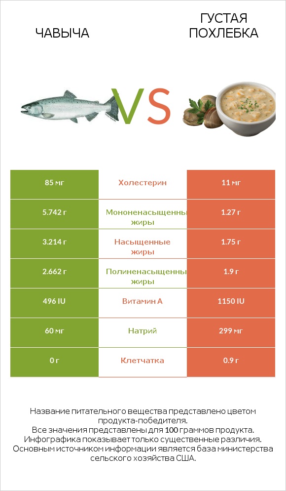 Чавыча vs Густая похлебка infographic