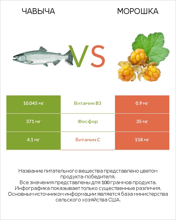 Чавыча vs Морошка infographic