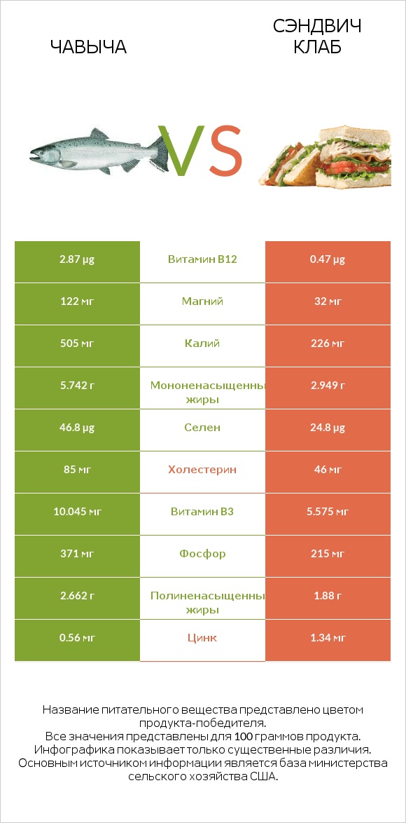 Чавыча vs Сэндвич Клаб infographic