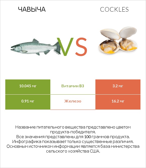 Чавыча vs Cockles infographic