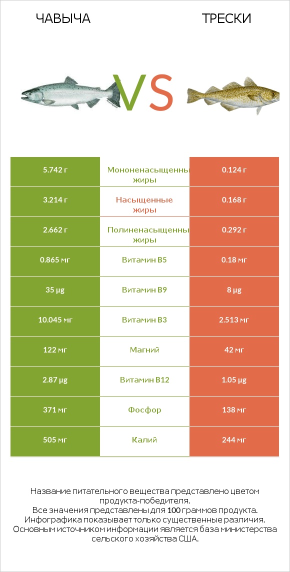 Чавыча vs Трески infographic