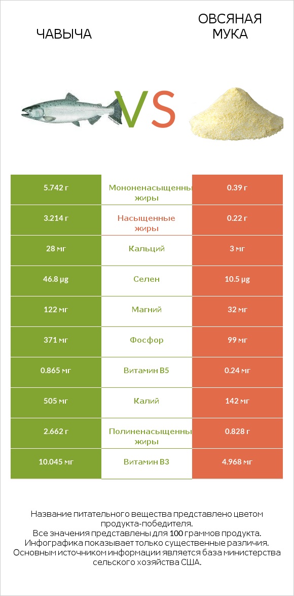 Чавыча vs Овсяная мука infographic