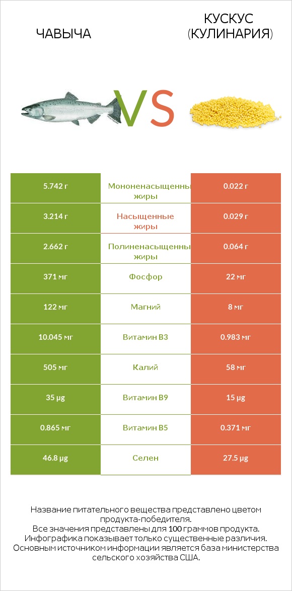 Чавыча vs Кускус (кулинария) infographic