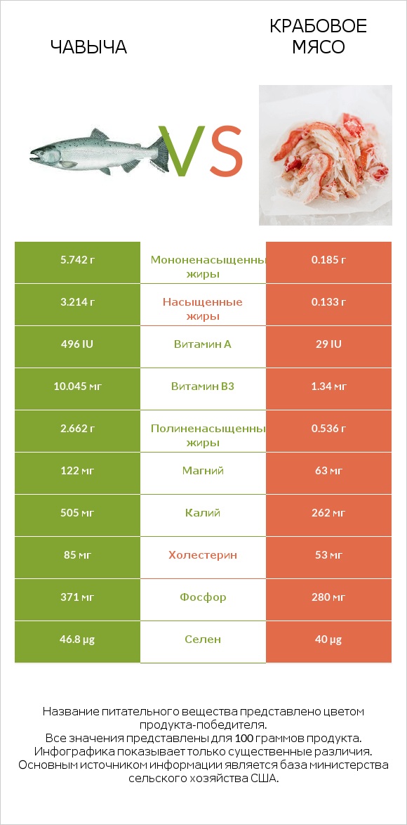 Чавыча vs Крабовое мясо infographic