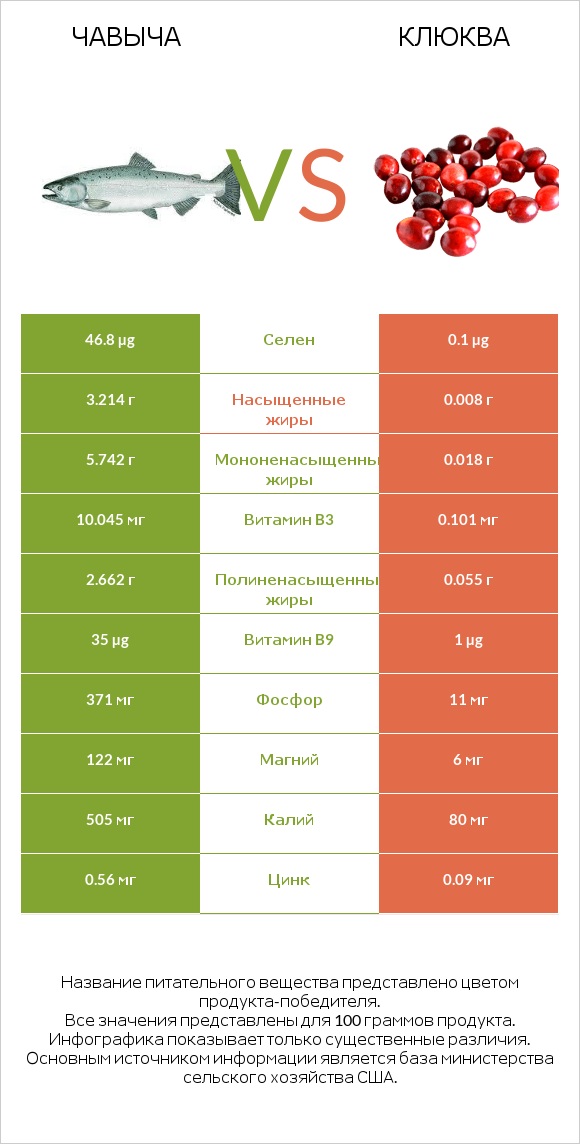 Чавыча vs Клюква infographic