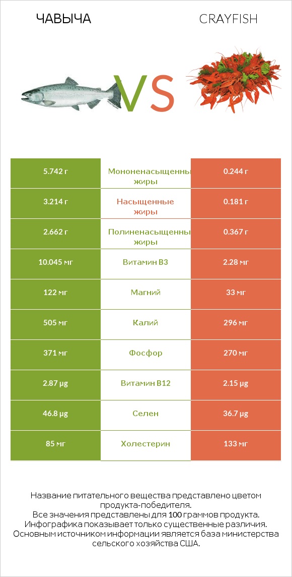 Чавыча vs Crayfish infographic