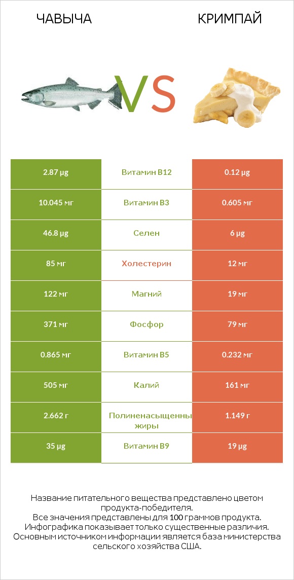 Чавыча vs Кримпай infographic