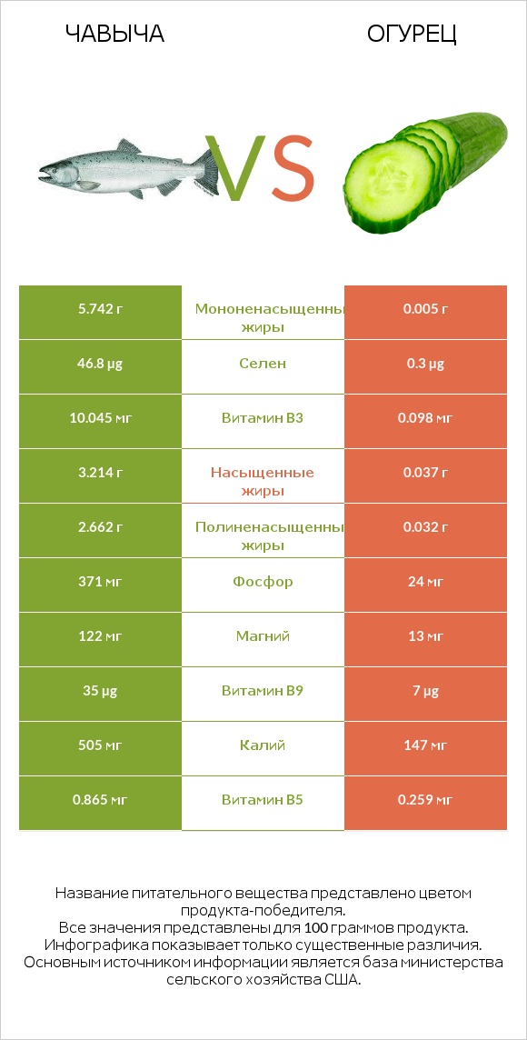 Чавыча vs Огурец infographic
