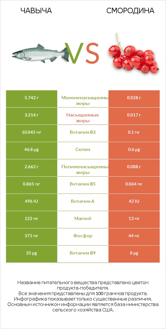 Чавыча vs Смородина infographic