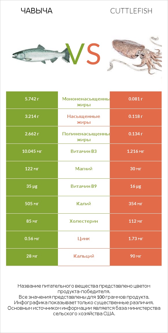 Чавыча vs Cuttlefish infographic