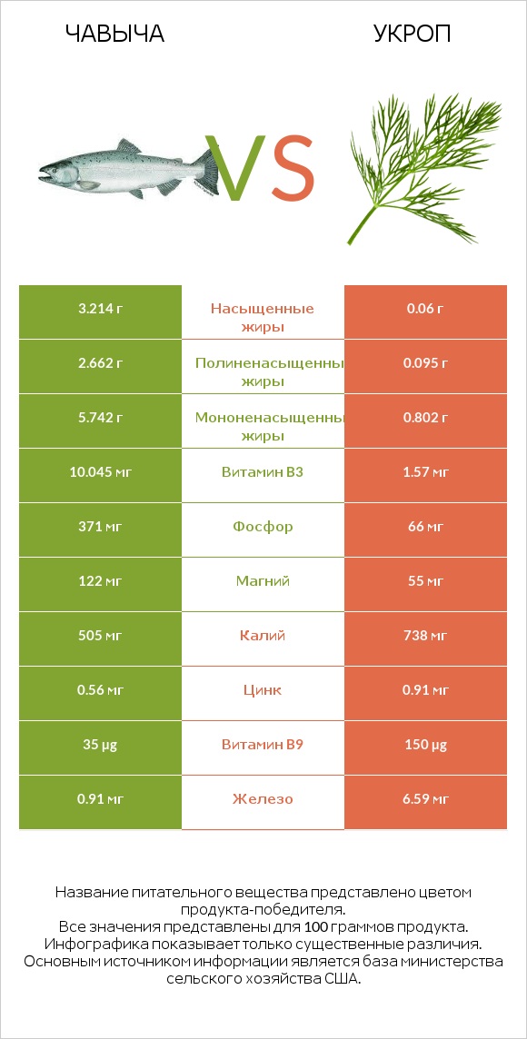 Чавыча vs Укроп infographic