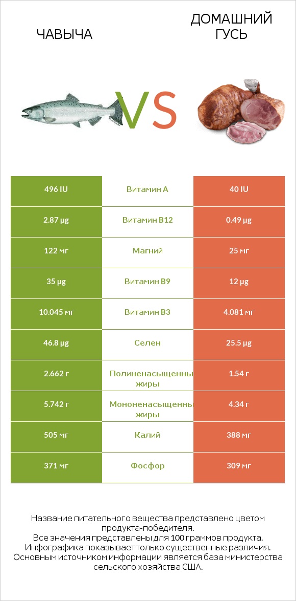 Чавыча vs Домашний гусь infographic