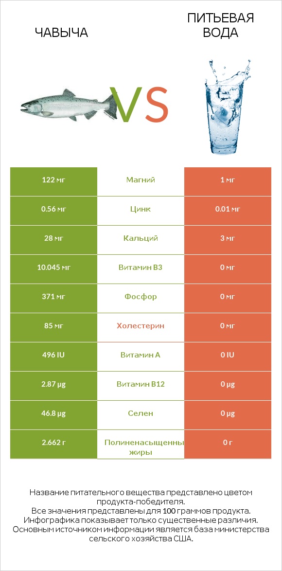 Чавыча vs Питьевая вода infographic
