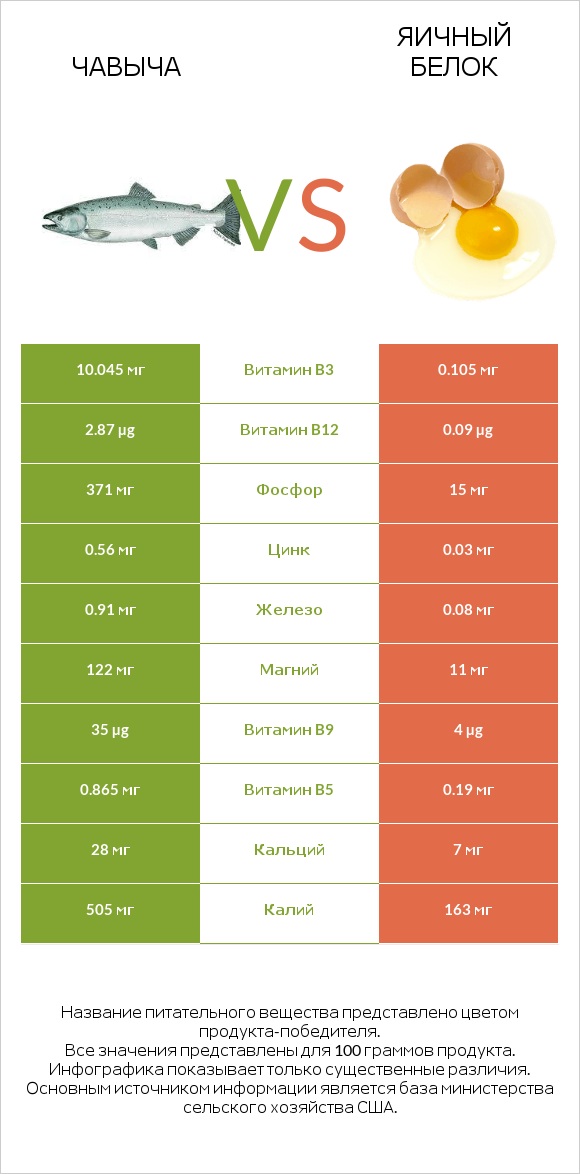 Чавыча vs Яичный белок infographic