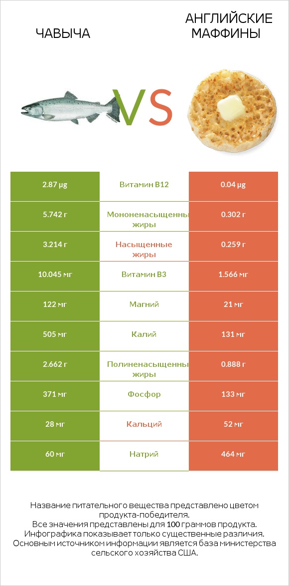 Чавыча vs Английские маффины infographic