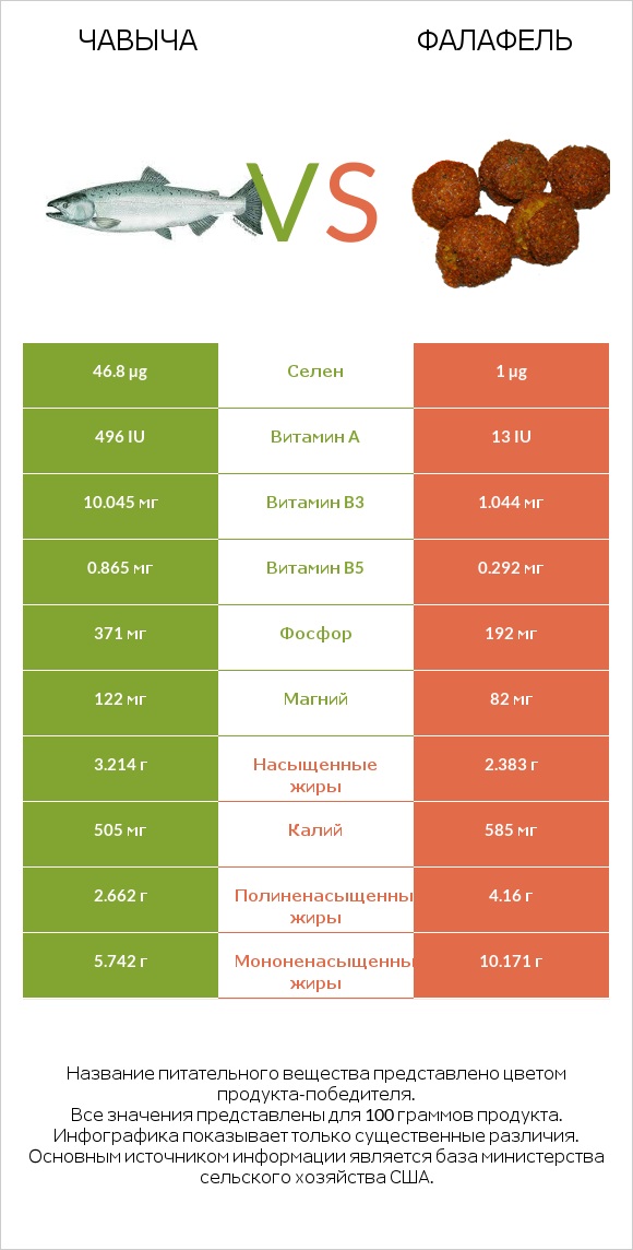 Чавыча vs Фалафель infographic
