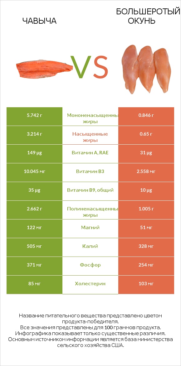 Чавыча vs Большеротый окунь infographic