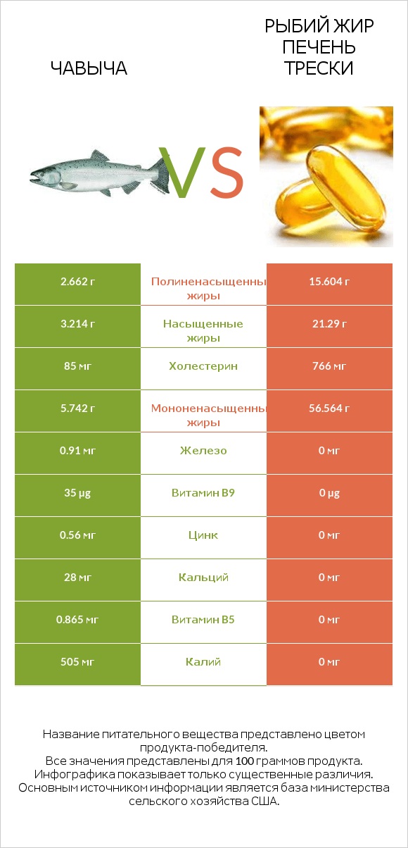 Чавыча vs Рыбий жир печень трески infographic