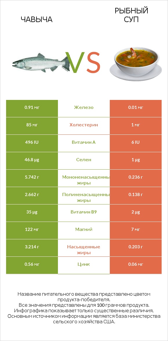 Чавыча vs Рыбный суп infographic