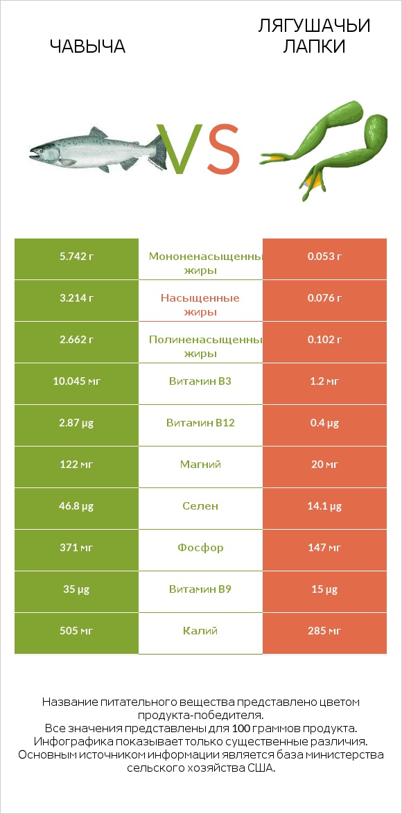 Чавыча vs Лягушачьи лапки infographic