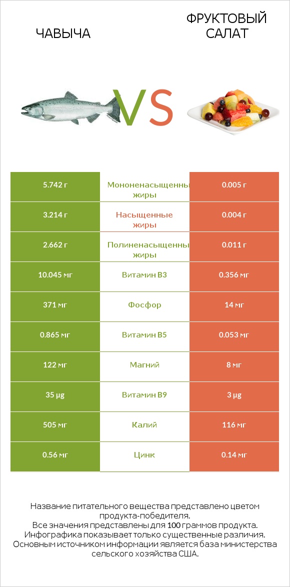 Чавыча vs Фруктовый салат infographic