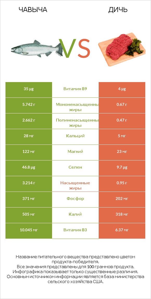 Чавыча vs Дичь infographic
