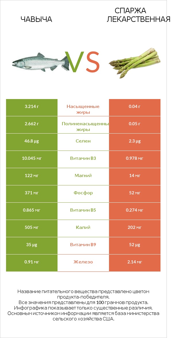 Чавыча vs Спаржа лекарственная infographic