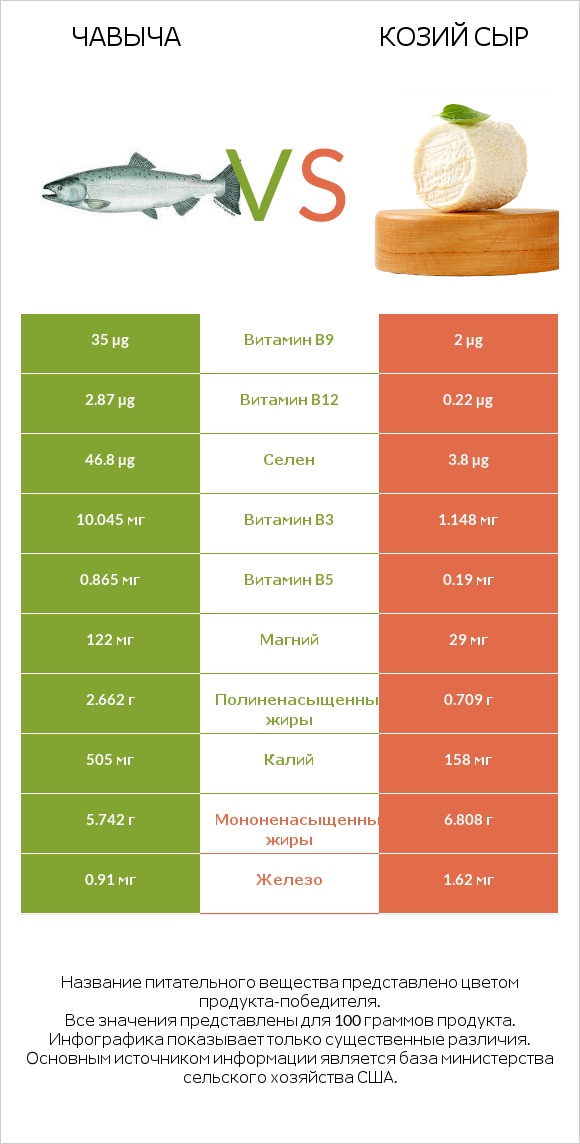 Чавыча vs Козий сыр infographic