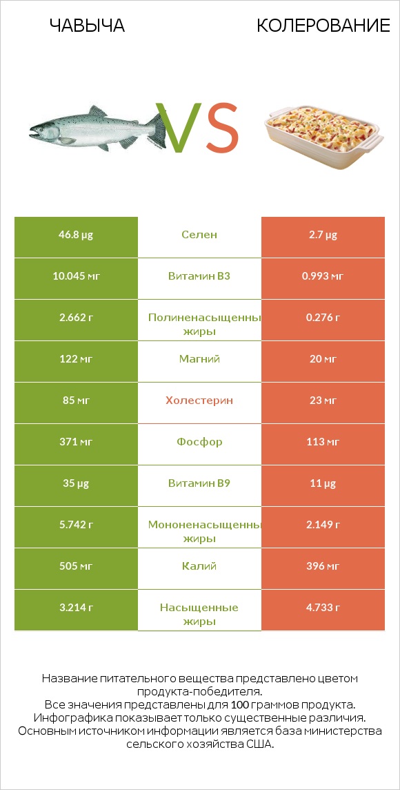 Чавыча vs Колерование infographic